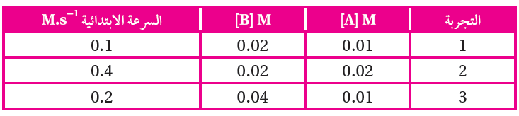 رتبة التفاعل وقانون السرعة رتبة التفاعل وقانون السرعة